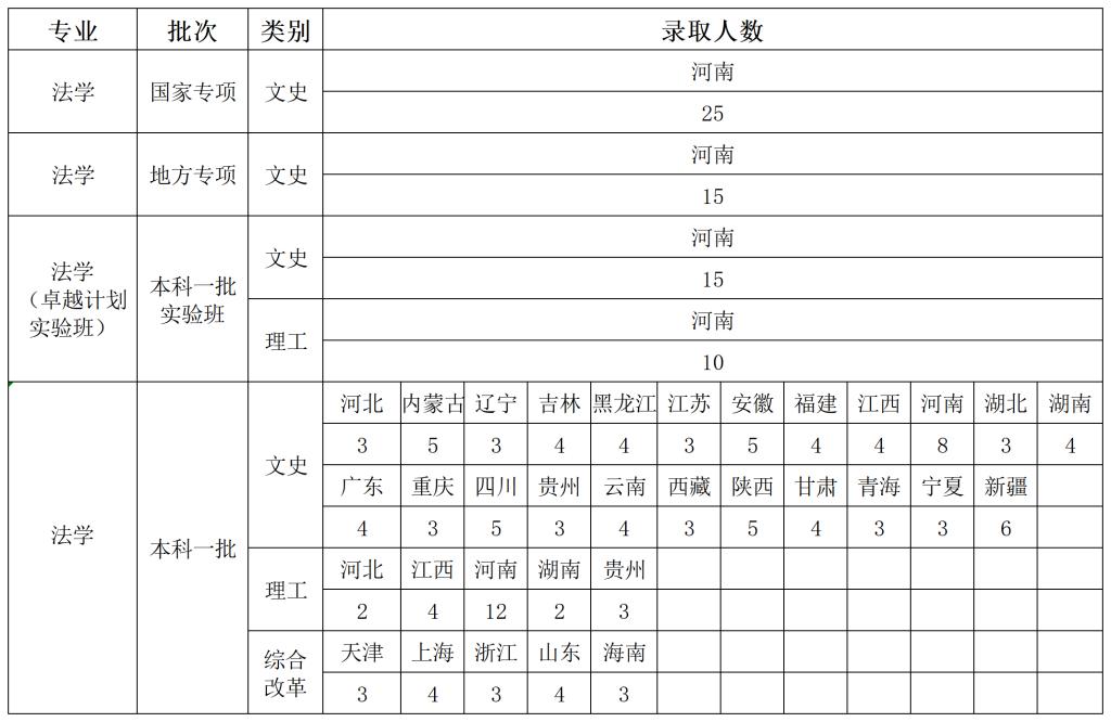 说明: 英国威廉希尔唯一官网2019-2021年法学专业省份录取分数汇总_A1Q17