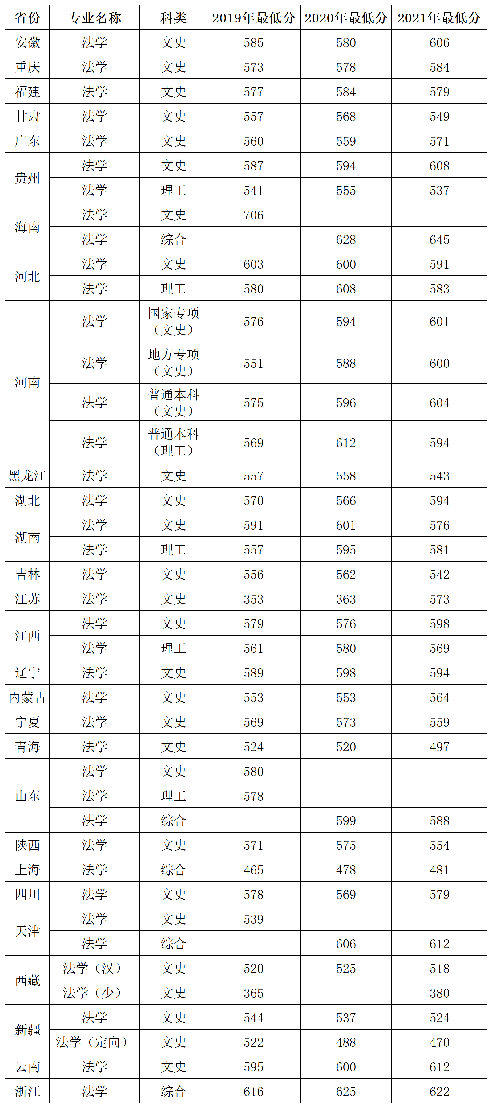 说明: 英国威廉希尔唯一官网2019-2021年法学专业省份录取分数汇总_A1F42