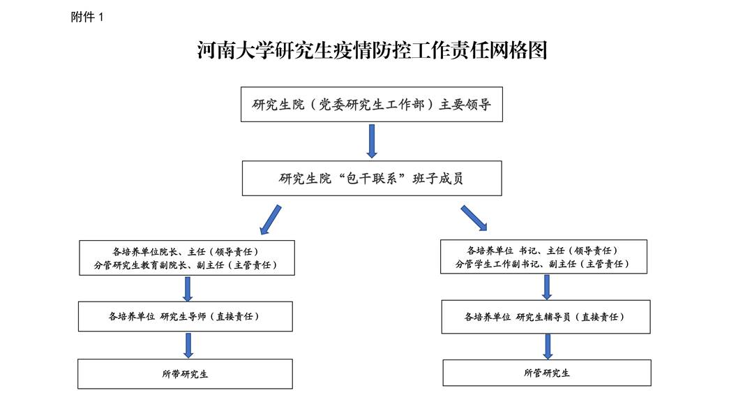 附件1：英国威廉希尔唯一官网研究生疫情防控工作责任网格图_00